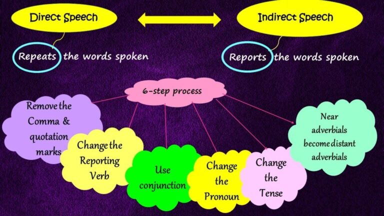 150+Direct and Indirect Speech Rules – A Complete Guide for Learners(2026)