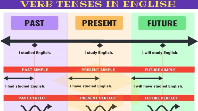 English Tenses Explained with Examples – The Complete Guide