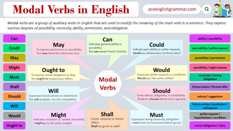 Modal Verbs with Examples: The Complete Guide for Learners