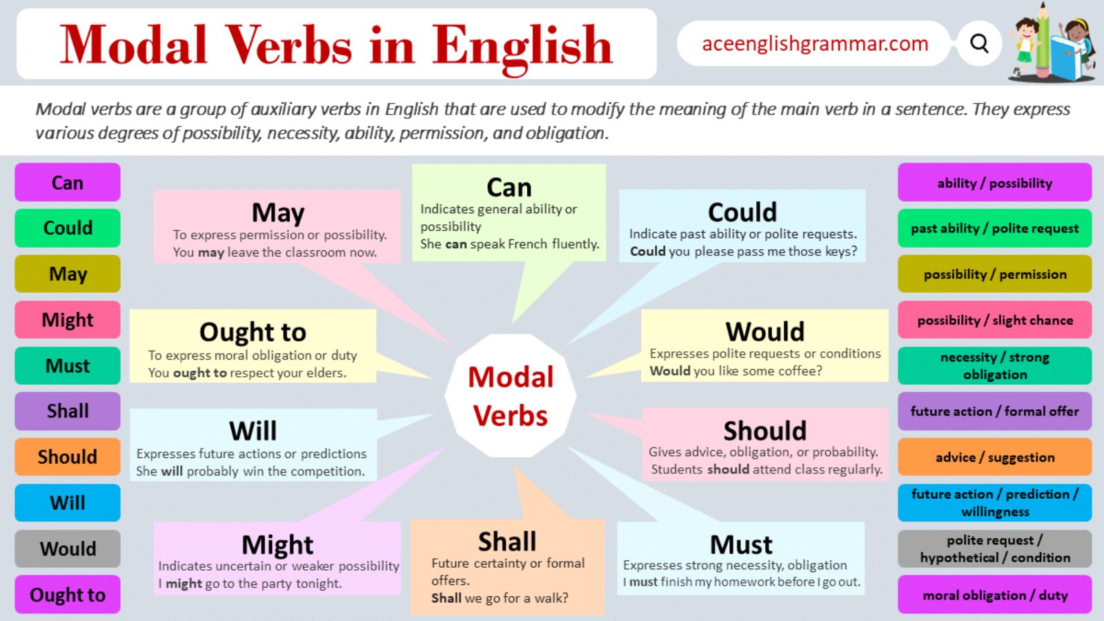 Modal Verbs with Examples: The Complete Guide for Learners